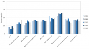 Pourcentage du nombre de livres d'auteurs femmes chroniqués par publication et par année en Australie (cliquez pour agrandir)