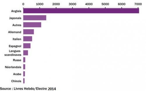 Langues les plus traduites en France en 2014