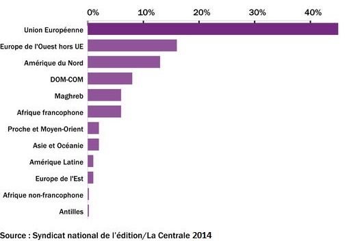 Répartition des pays où s'exportent les auteurs français 